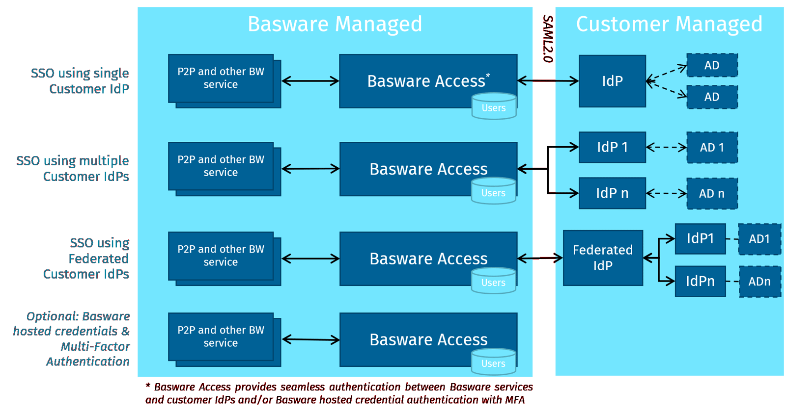 Basware Single SignOn